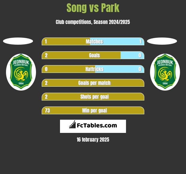 Song vs Park h2h player stats