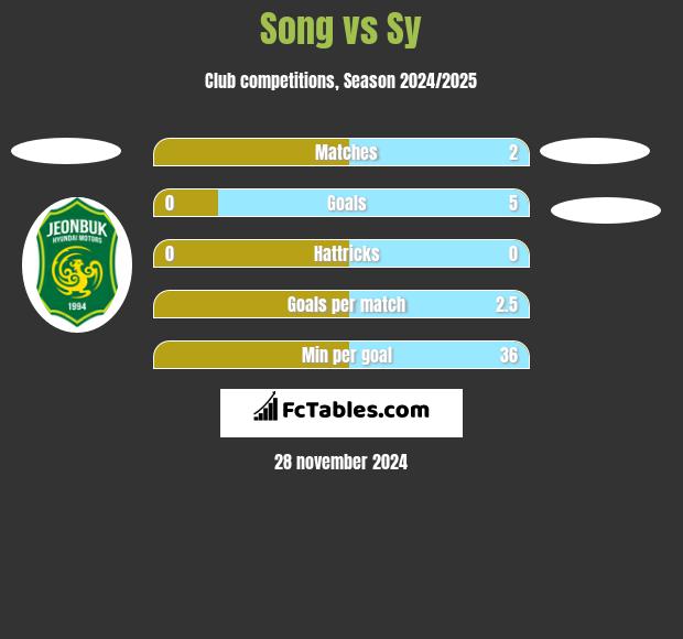 Song vs Sy h2h player stats