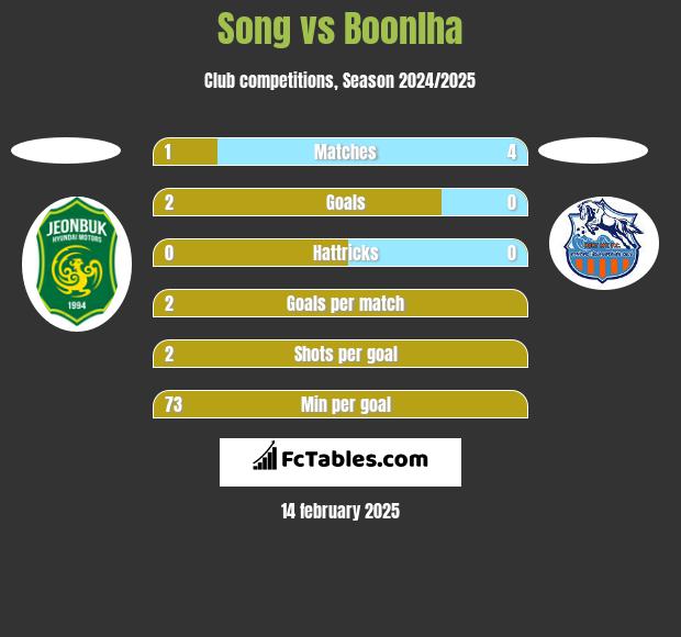 Song vs Boonlha h2h player stats