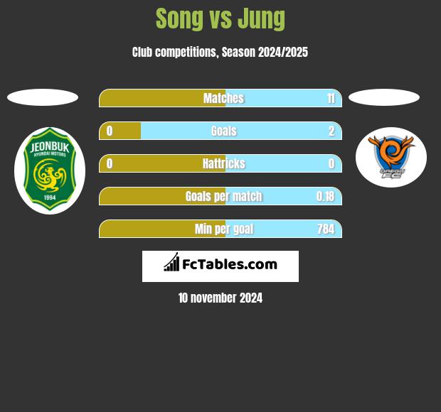 Song vs Jung h2h player stats