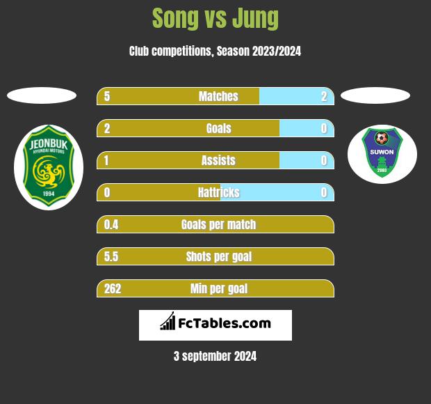 Song vs Jung h2h player stats