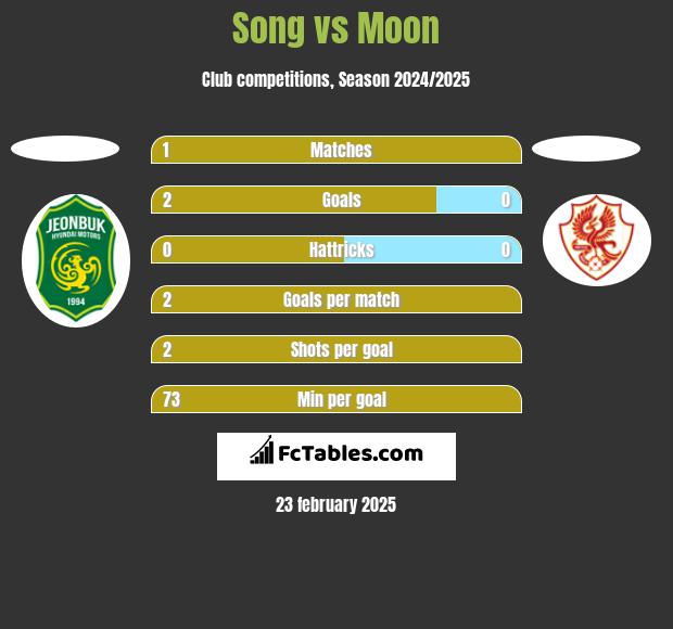 Song vs Moon h2h player stats