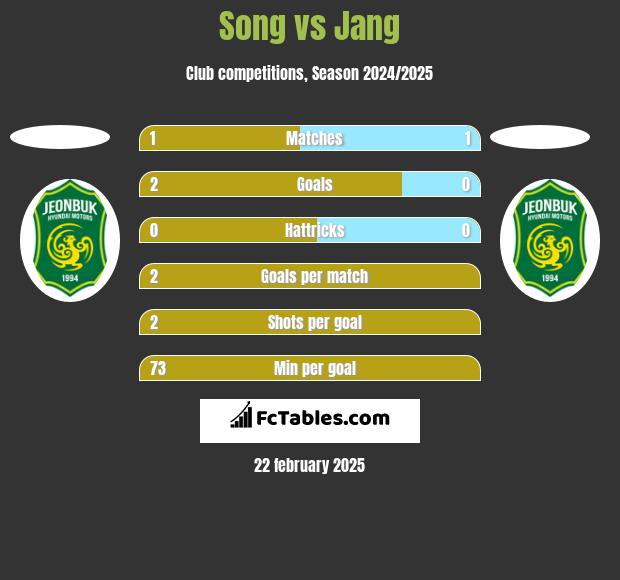 Song vs Jang h2h player stats