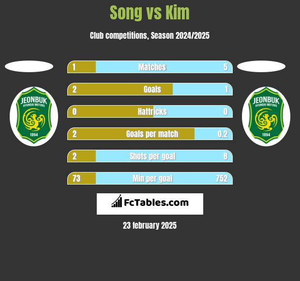 Song vs Kim h2h player stats