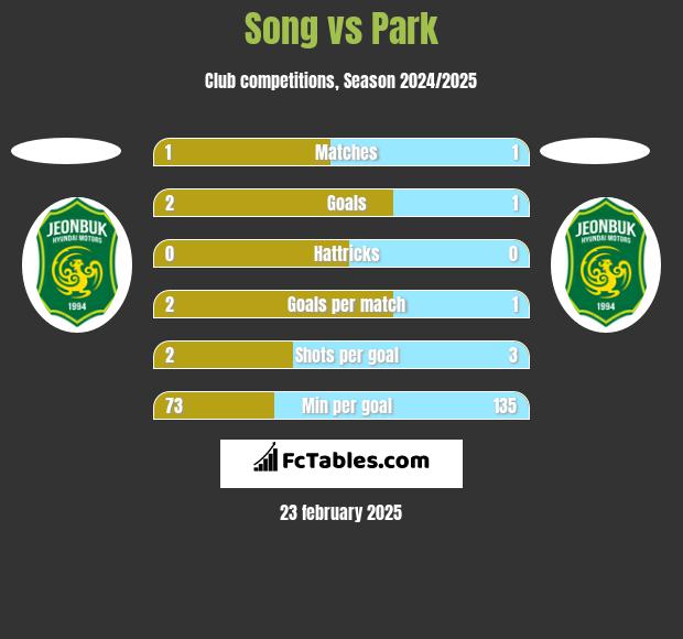 Song vs Park h2h player stats