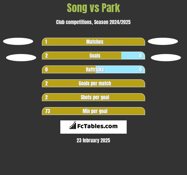 Song vs Park h2h player stats