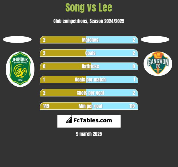 Song vs Lee h2h player stats