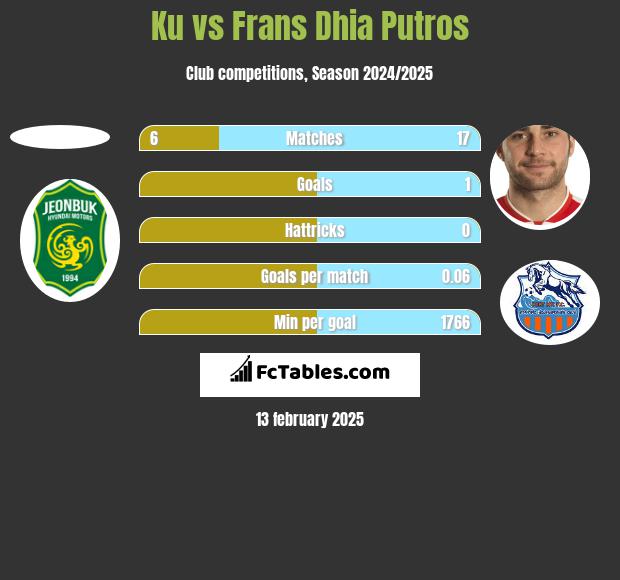 Ku vs Frans Dhia Putros h2h player stats