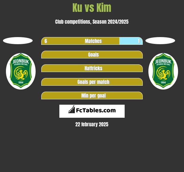 Ku vs Kim h2h player stats