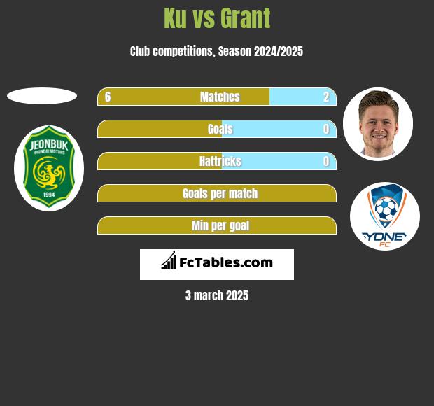 Ku vs Grant h2h player stats