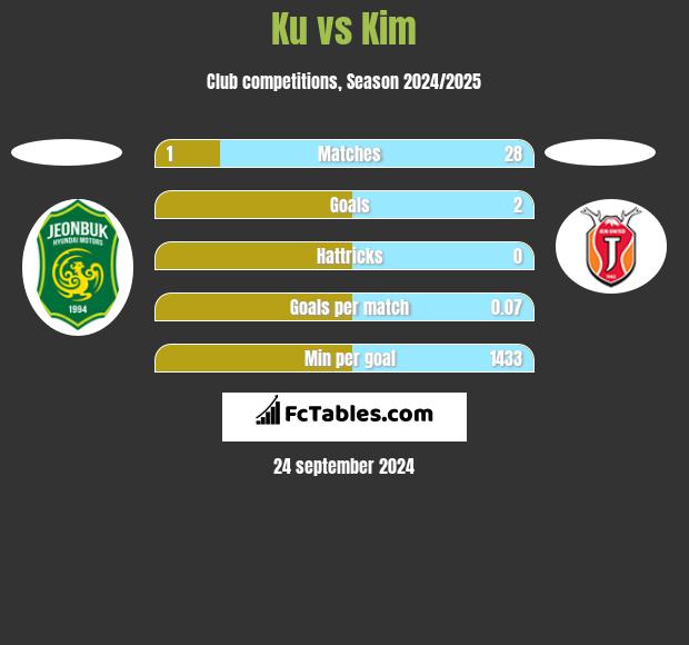 Ku vs Kim h2h player stats