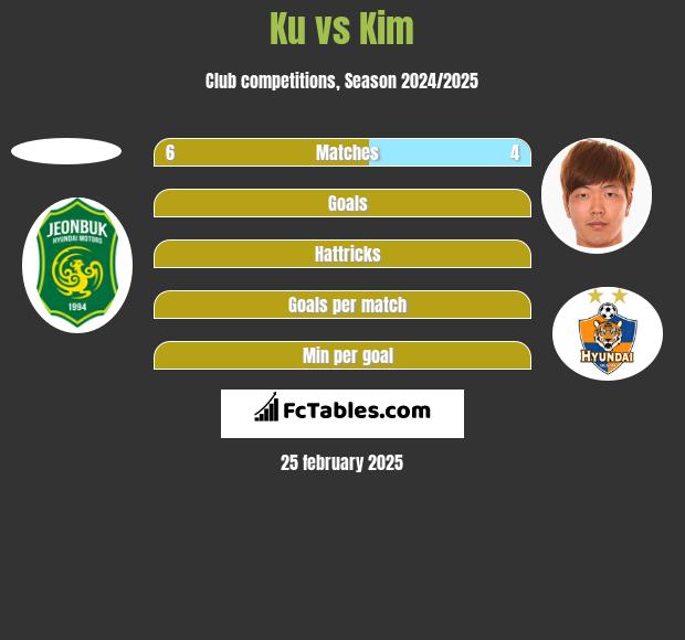 Ku vs Kim h2h player stats