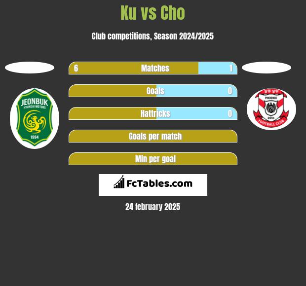 Ku vs Cho h2h player stats