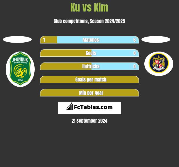 Ku vs Kim h2h player stats