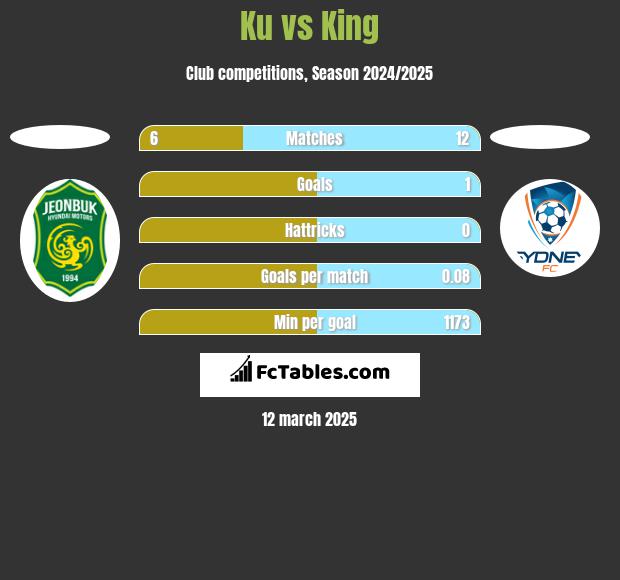 Ku vs King h2h player stats