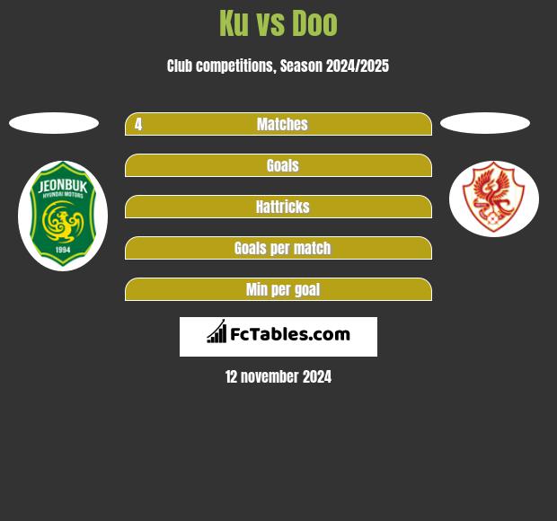 Ku vs Doo h2h player stats