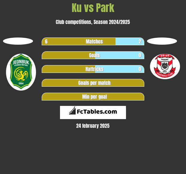 Ku vs Park h2h player stats