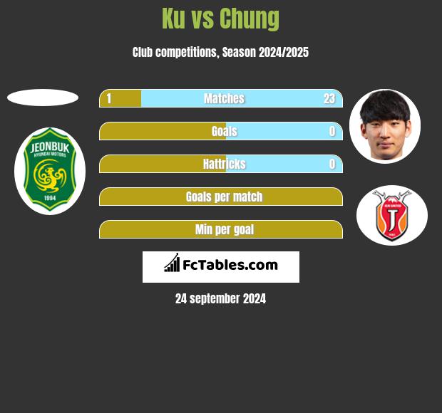 Ku vs Chung h2h player stats