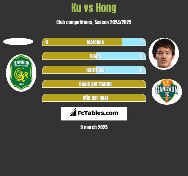 Ku vs Hong h2h player stats