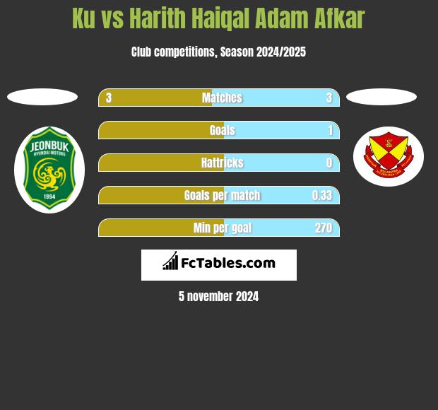 Ku vs Harith Haiqal Adam Afkar h2h player stats