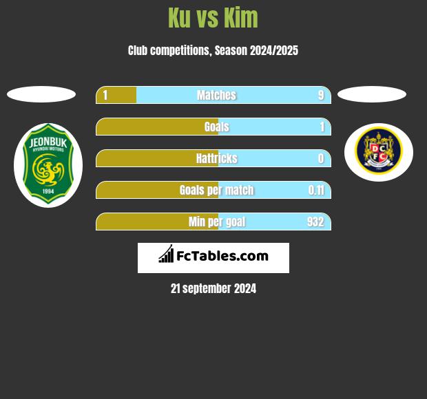 Ku vs Kim h2h player stats