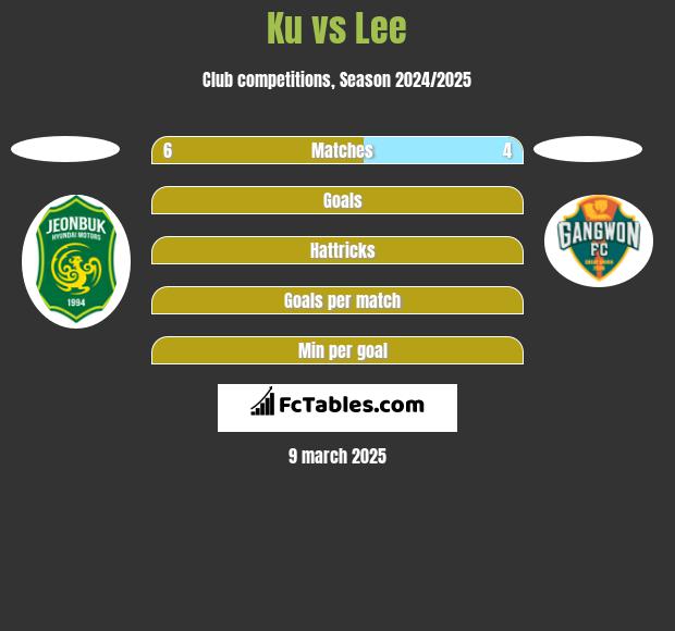 Ku vs Lee h2h player stats