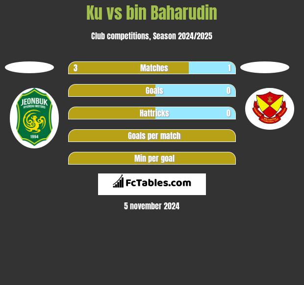 Ku vs bin Baharudin h2h player stats