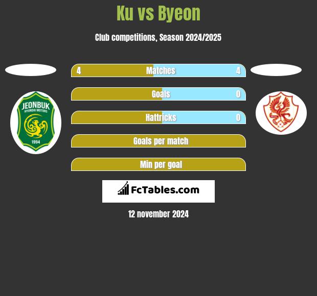 Ku vs Byeon h2h player stats