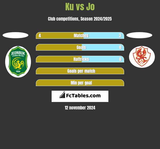 Ku vs Jo h2h player stats