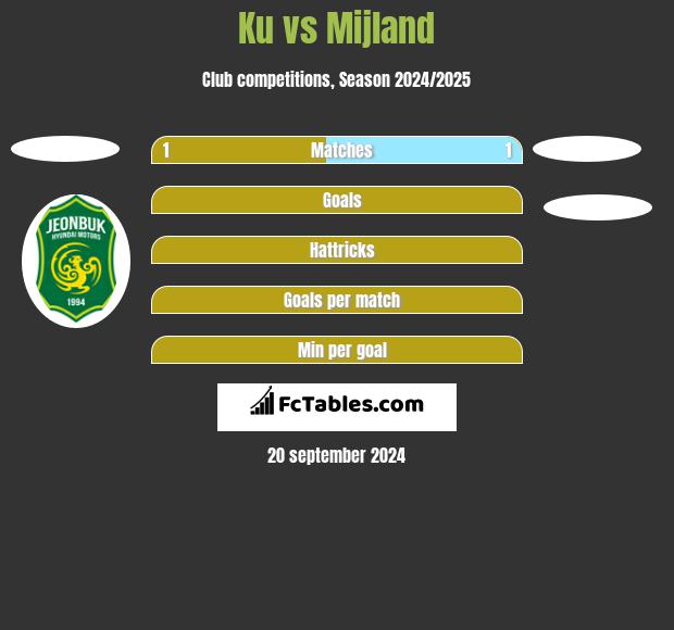 Ku vs Mijland h2h player stats