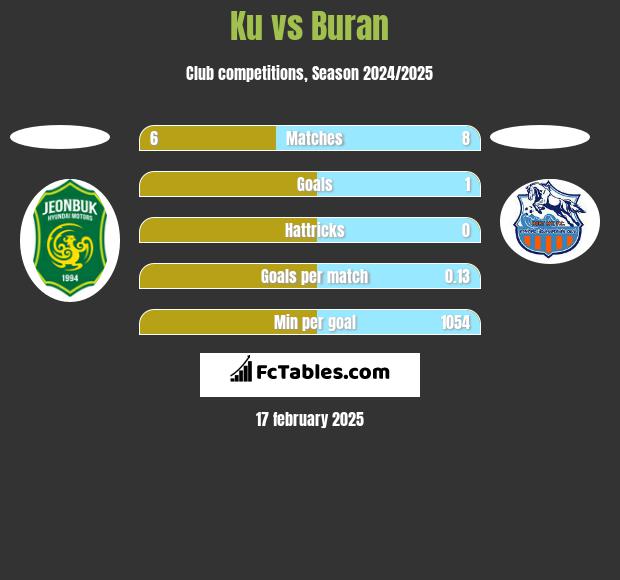 Ku vs Buran h2h player stats