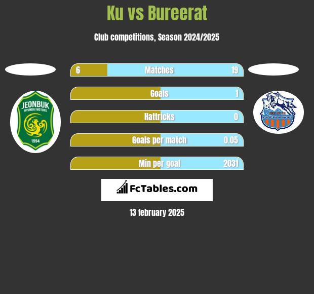 Ku vs Bureerat h2h player stats