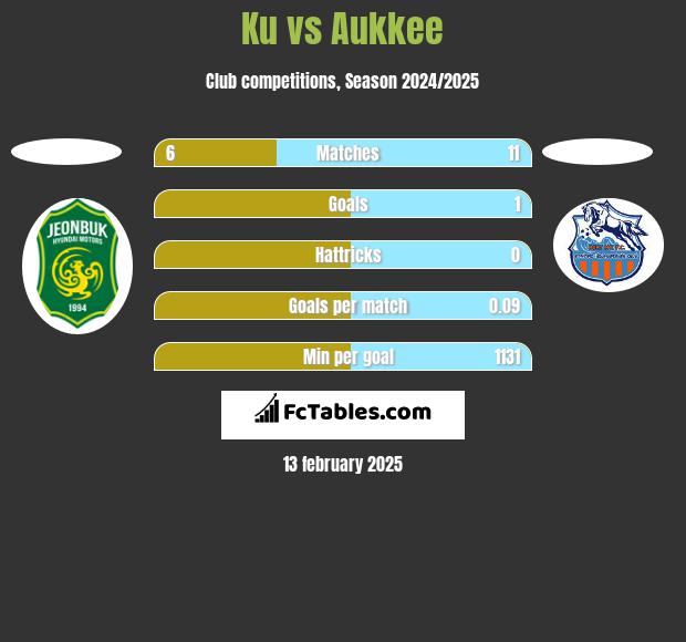 Ku vs Aukkee h2h player stats