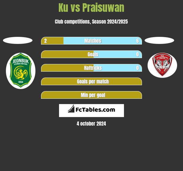 Ku vs Praisuwan h2h player stats