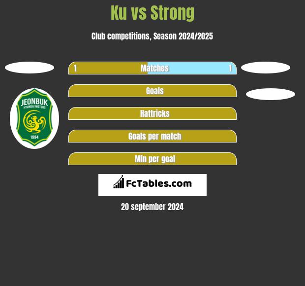 Ku vs Strong h2h player stats