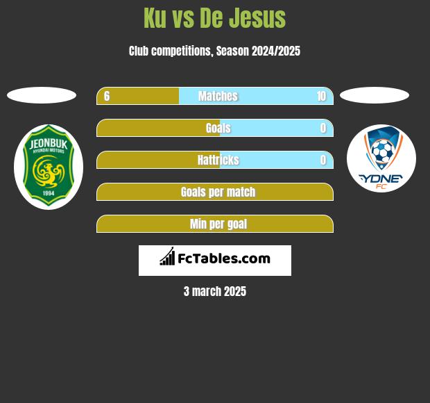 Ku vs De Jesus h2h player stats