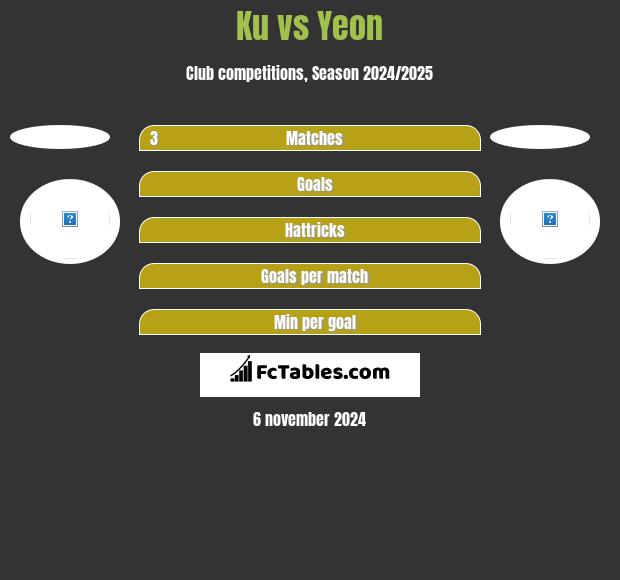 Ku vs Yeon h2h player stats