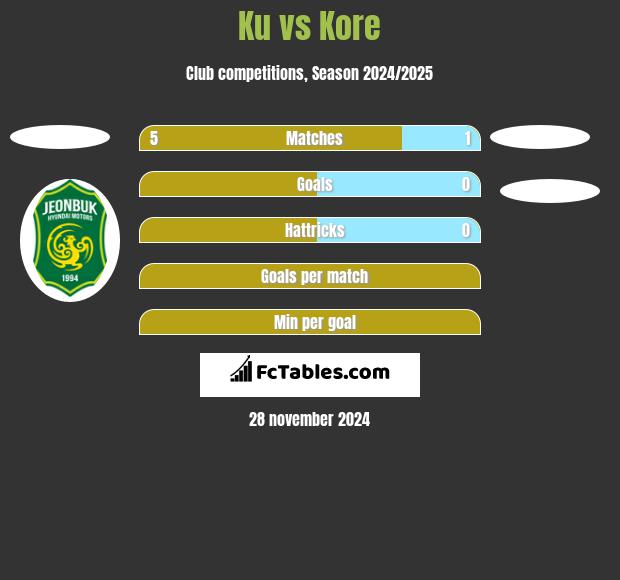 Ku vs Kore h2h player stats