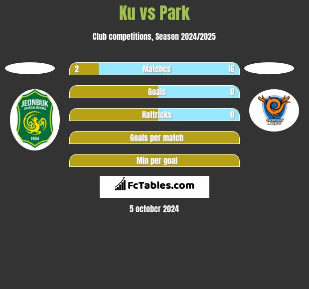 Ku vs Park h2h player stats