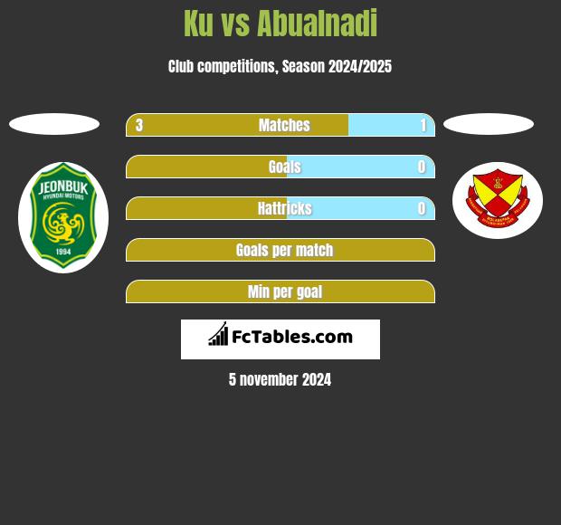 Ku vs Abualnadi h2h player stats