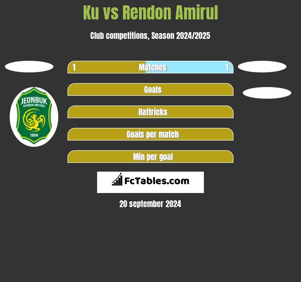 Ku vs Rendon Amirul h2h player stats