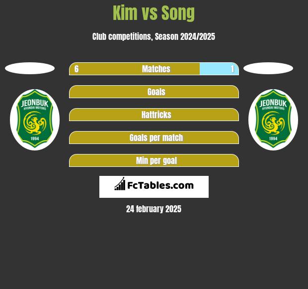 Kim vs Song h2h player stats