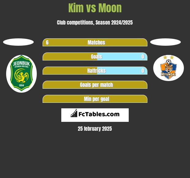 Kim vs Moon h2h player stats