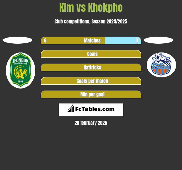 Kim vs Khokpho h2h player stats