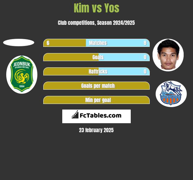 Kim vs Yos h2h player stats