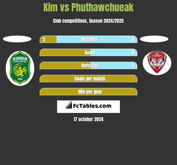 Kim vs Phuthawchueak h2h player stats