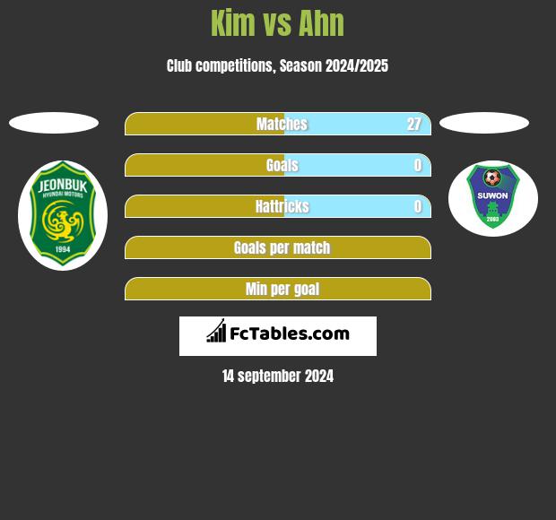 Kim vs Ahn h2h player stats