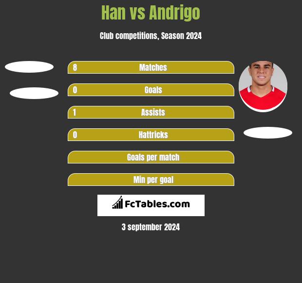 Han vs Andrigo h2h player stats