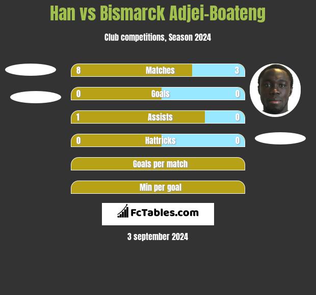 Han vs Bismarck Adjei-Boateng h2h player stats