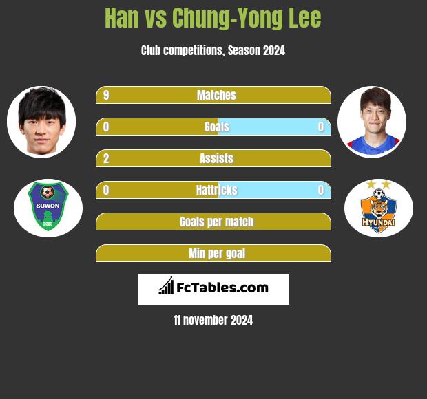 Han vs Chung-Yong Lee h2h player stats